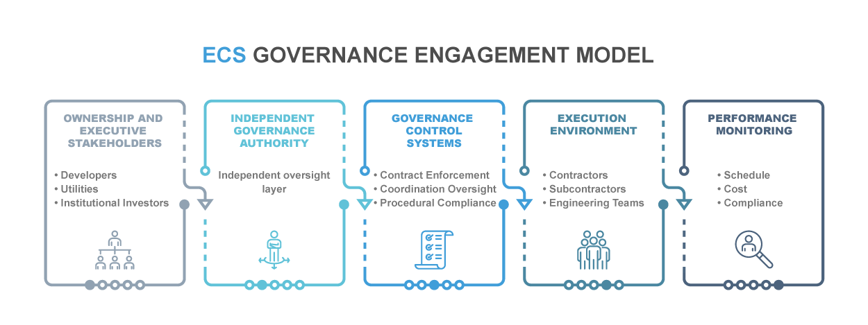 ECS Governance Engagement Model
